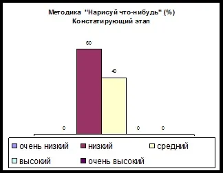 При проведенні методики - намалюй що-небудь (проведенні) При проведенні методики - намалюй що-небудь