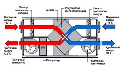 Припливно-витяжна вентиляція своїми руками принципи роботи, розрахунок і монтаж; яке призначення має (роботи) Припливно-витяжна вентиляція своїми руками принципи роботи, розрахунок і монтаж; яке призначення має