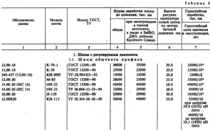 Наказ міністра оборони Укаїни «про затвердження керівництва про нормах напрацювання (строки