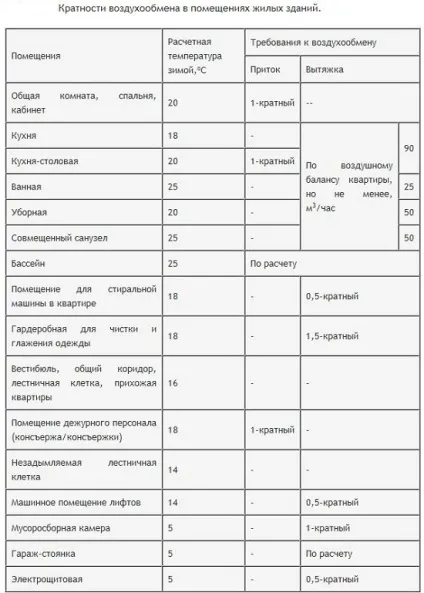 Припливно-витяжна вентиляція своїми руками принципи роботи, розрахунок і монтаж; яке призначення має (вентиляція) Припливно-витяжна вентиляція своїми руками принципи роботи, розрахунок і монтаж; яке призначення має
