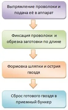 Виробництво цвяхів бізнес-план, розрахунок окупності (план бізнес цвяхів виробництво виготовлення) Виробництво цвяхів бізнес-план, розрахунок окупності