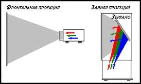 проекційний телевізор