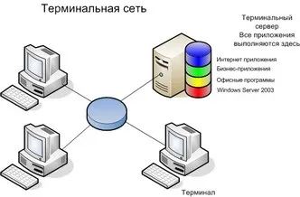 Проект - термінальна мережа, ооо ит консультант (мережа) Проект - термінальна мережа, ооо ит консультант