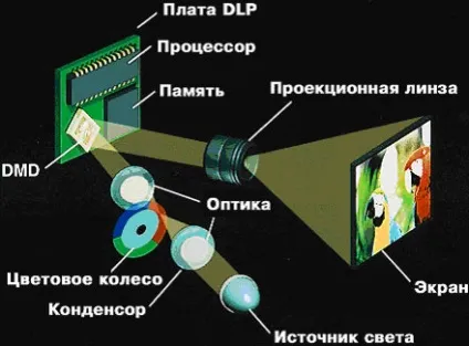 проекційний телевізор