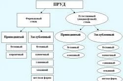 Ставок своїми руками з бетону інструменти, матеріали, етапи (ставок) Ставок своїми руками з бетону інструменти, матеріали, етапи