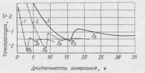 Процес заморожування продуктів (заморожування) Процес заморожування продуктів