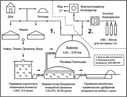 Проста біогазова установка будинку, майстер (мішалка патрубок відбору) Проста біогазова установка будинку, майстер