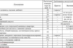 Розрахунок витяжної вентиляції покрокова інструкція (покрокова) Розрахунок витяжної вентиляції покрокова інструкція