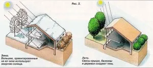 Распланировка ділянки з південним фасадом, еко-квартал (фасадом) Распланировка ділянки з південним фасадом, еко-квартал