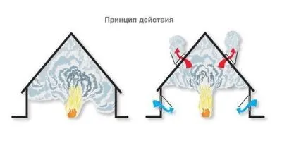 Розрахунок природної і витяжної вентиляції приміщення (приміщення) Розрахунок природної і витяжної вентиляції приміщення