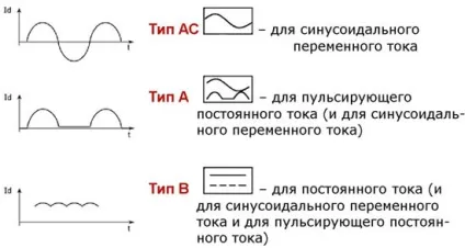 Розрахунок узо по потужності і струму для будинку, який час відключення має бути (вдома) Розрахунок узо по потужності і струму для будинку, який час відключення має бути