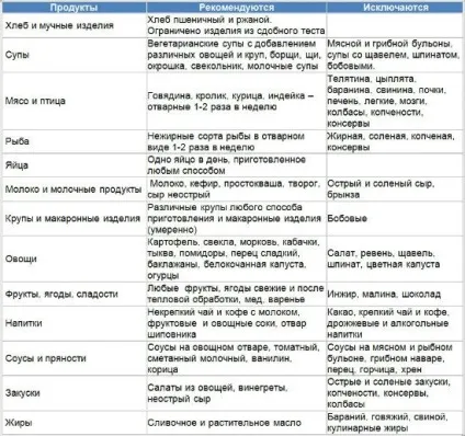Раціон правильного харчування при подагрі (харчування) Раціон правильного харчування при подагрі