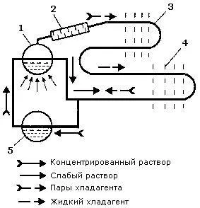 Ремонт аміачного (абсорбційного) холодильника