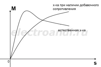 Регулювання швидкості асинхронного двигуна (активного опору) Регулювання швидкості асинхронного двигуна