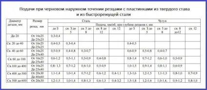 Режими різання при токарній обробці опис, особливості вибору і технологія (різання токарної обробки) Режими різання при токарній обробці опис, особливості вибору і технологія