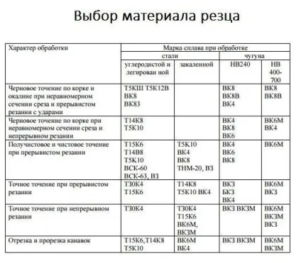 Режими різання при токарній обробці опис, особливості вибору і технологія (різання токарної обробки) Режими різання при токарній обробці опис, особливості вибору і технологія
