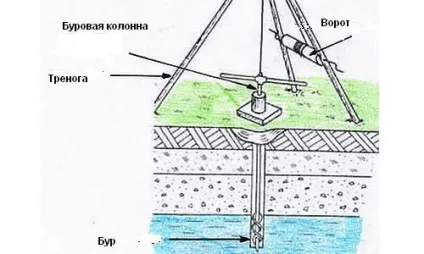 Саморобна бурова установка на воду креслення бурової установки (установка) Саморобна бурова установка на воду креслення бурової установки