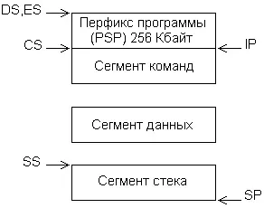 Сегментна структура програм