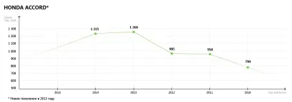 Седани бізнес-класу на вторинному ринку (вторинному) Седани бізнес-класу на вторинному ринку