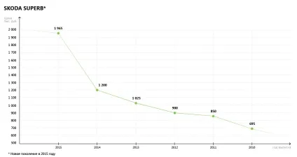 Седани бізнес-класу на вторинному ринку (вторинному) Седани бізнес-класу на вторинному ринку