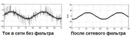 Мережевий фільтр як вибрати і для чого він потрібен (вибрати) Мережевий фільтр як вибрати і для чого він потрібен