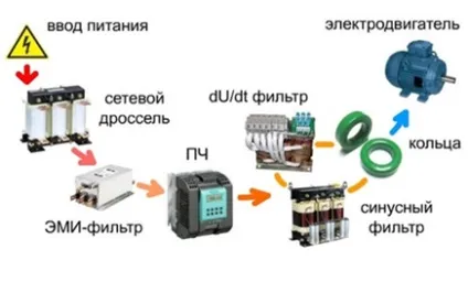 Мережевий дросель для Частотники (дросель) Мережевий дросель для Частотники