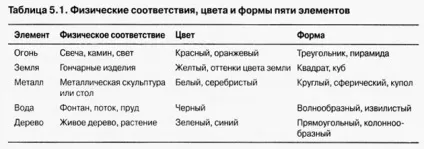Система п'яти елементів фен шуй