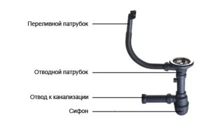 Сифон для мийки з переливом - які бувають і схема установки (сифон) Сифон для мийки з переливом - які бувають і схема установки