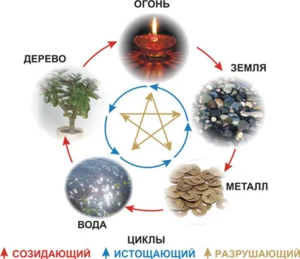 Система п'яти елементів фен шуй