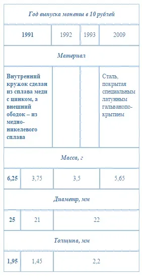 Скільки важить 10 рублева монета
