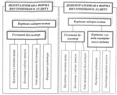 Служба внутрішнього аудиту підприємства, особливості та організаційні заходи при створенні