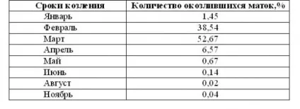 Злучка кіз і вирощування молодняка, головний фермерський портал - все про бізнес в сільському господарстві (злучка) Злучка кіз і вирощування молодняка, головний фермерський портал - все про бізнес в сільському господарстві