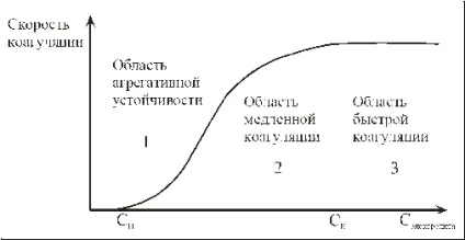 швидкість коагуляції