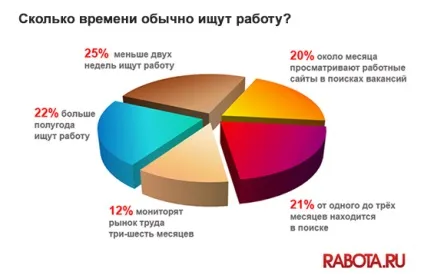 Скільки часу зазвичай шукають роботу результати опитувань