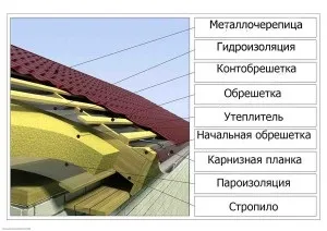 Склад покрівлі та її різновиди (різновиди) Склад покрівлі та її різновиди