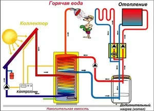 Сонячні колектори для опалення будинку, принцип роботи геліосистеми, особливості підключення (колектор) Сонячні колектори для опалення будинку, принцип роботи геліосистеми, особливості підключення