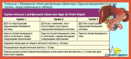Спазм сфінктера Одді