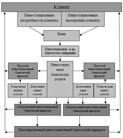 Сучасний погляд на інвестиційну банківську діяльність, публікація в збірнику міжнародної (інвестиційних банківських послуг) Сучасний погляд на інвестиційну банківську діяльність, публікація в збірнику міжнародної