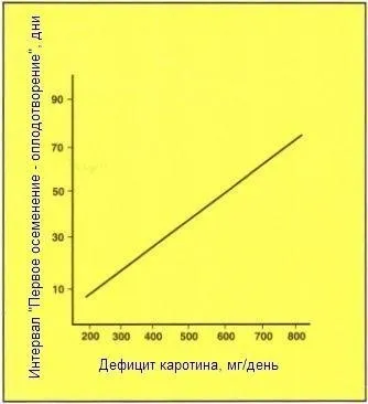Статті про годівлю ВРХ на, вітамін а (зниженні змісту β-каротину) Статті про годівлю ВРХ на, вітамін а