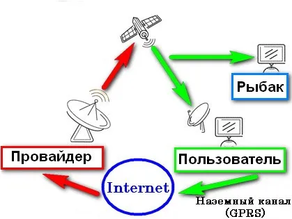 Супутникова рибалка - що, де і як (ses) Супутникова рибалка - що, де і як
