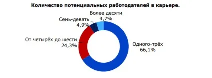 Стаття дослідження переваги молоді у виборі місця роботи (роботи) Стаття дослідження переваги молоді у виборі місця роботи