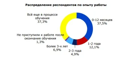 Стаття дослідження переваги молоді у виборі місця роботи (рівень заробітної плати) Стаття дослідження переваги молоді у виборі місця роботи