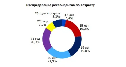 Стаття дослідження переваги молоді у виборі місця роботи (роботи) Стаття дослідження переваги молоді у виборі місця роботи