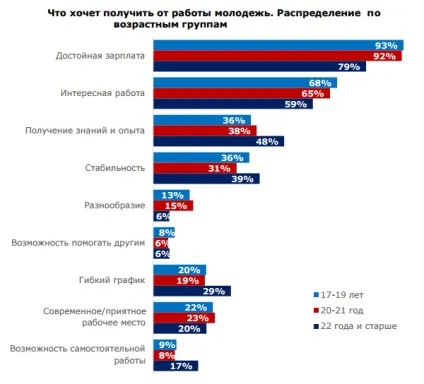 Стаття дослідження переваги молоді у виборі місця роботи (рівень заробітної плати) Стаття дослідження переваги молоді у виборі місця роботи