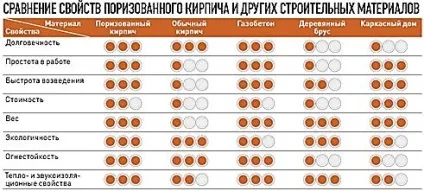 Будівництво будинків з поризованного цегли, товщина однієї одиниці, кладка стін своїми руками (поризованного) Будівництво будинків з поризованного цегли, товщина однієї одиниці, кладка стін своїми руками