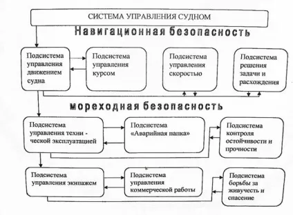 Судно - як об'єкт управління (управління) Судно - як об'єкт управління