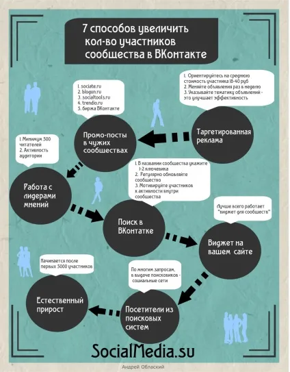 7 Способів збільшити кількість учасників спільноти в вконтакте (• ̪ ●) ε (учасників) 7 Способів збільшити кількість учасників спільноти в вконтакте (• ̪ ●) ε
