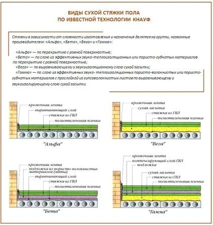 Суха стяжка підлоги своїми руками технологія пристрою і приклад робіт (своїми) Суха стяжка підлоги своїми руками технологія пристрою і приклад робіт