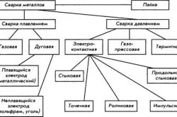 Зварювальний інвертор своїми руками (своїми) Зварювальний інвертор своїми руками