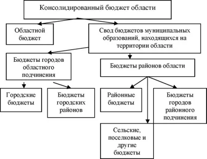 Звід бюджетів це розрахунковий документ, що відображає з'єднання (консолідацію) всіх (це розрахунковий документ) Звід бюджетів це розрахунковий документ, що відображає з'єднання (консолідацію) всіх